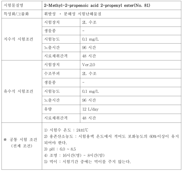 지수식 및 유수식 시험조건