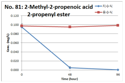 2-Methyl-2-propenoic acid 2-propenyl ester의 지수식 및 유수식 분석결과