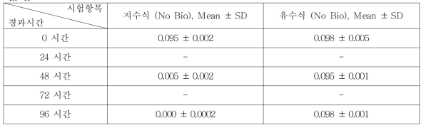 2-Methyl-2-propenoic acid 2-propenyl ester의 지수식 및 유수식 분석결과