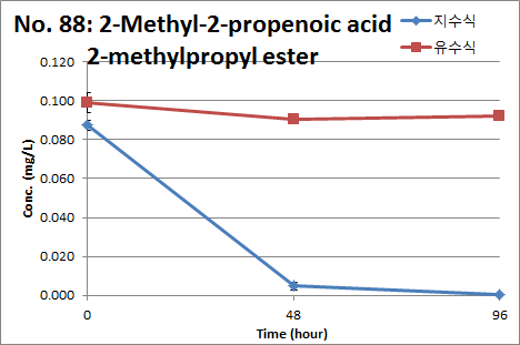 2-Methyl-2-propenoic acid 2-methylpropyl ester의 지수식 및 유수식 분석결과