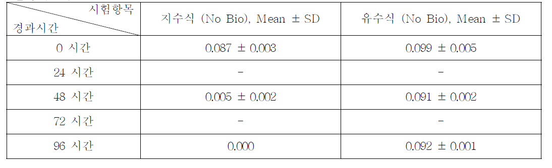 2-Methyl-2-propenoic acid 2-methylpropyl ester의 지수식 및 유수식 분석 결과