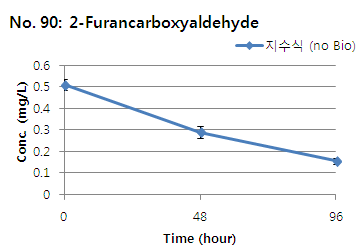 2-Furancarboxyaldehyde의 지수식 분석결과