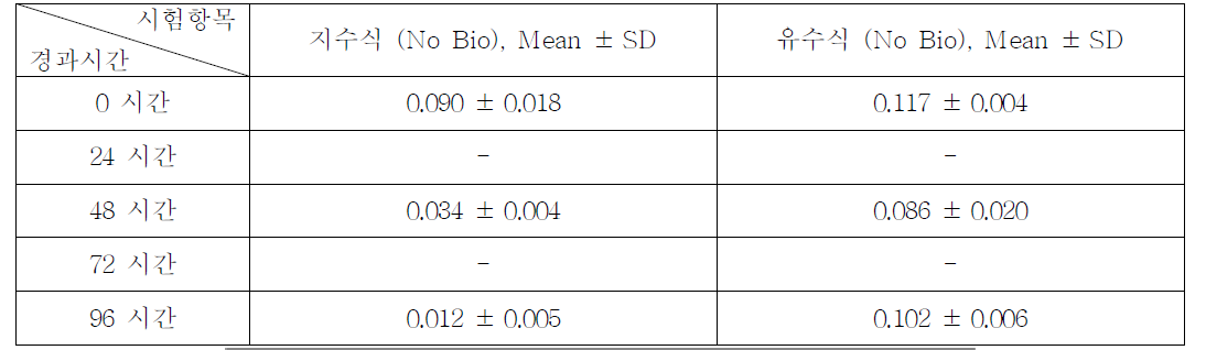 N,N,4-Trimethylbenzenamine의 지수식 및 유수식 분석결과 (n=3)