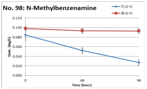 N-Methylbenzenamine의 지수식 및 유수식 분석결과