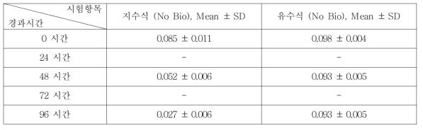 N-Methylbenzenamine의 지수식 및 유수식 분석결과 (n=3)