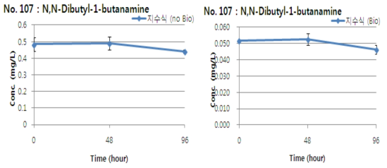 N,N-Dibutyl-1-butanamine의 지수식 분석결과