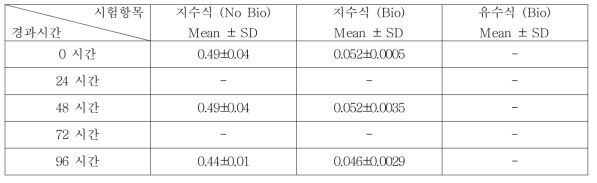 N,N-Dibutyl-1-butanamine의 지수식 분석결과 (n=3)