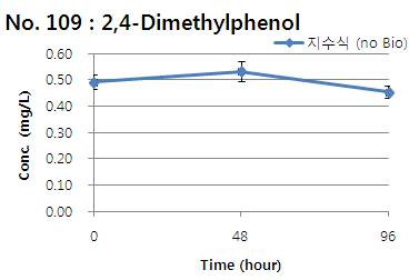 2,4-Dimethylphenol의 지수식 분석결과