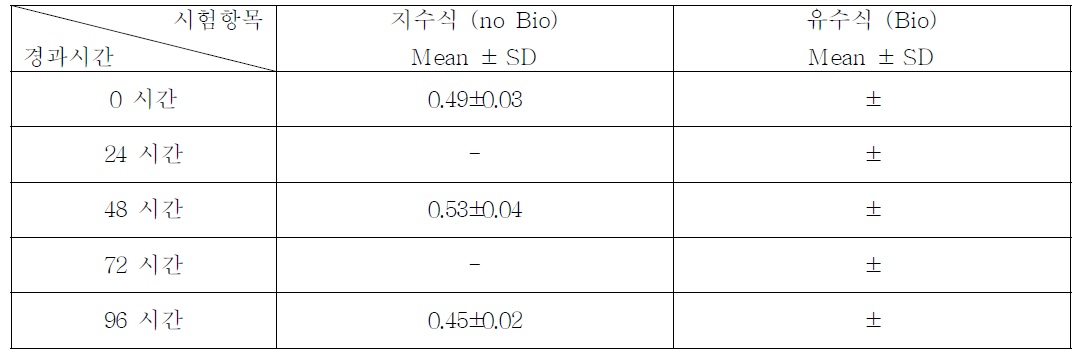 2,4-Dimethylphenol의 지수식 분석결과 (n=3)