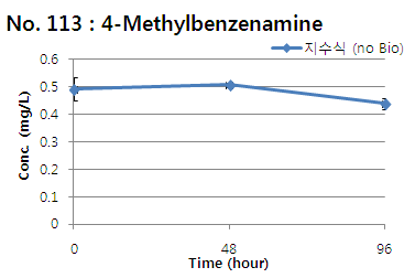 4-Methylbenzenamine의 지수식 분석결과