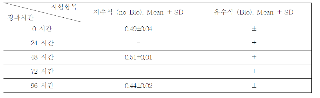 4-Methylbenzenamine의 지수식 분석결과 (n=3)