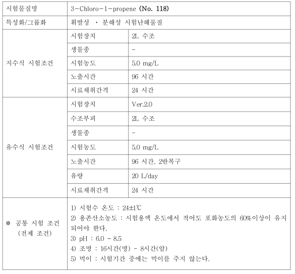 지수식 및 유수식 시험조건