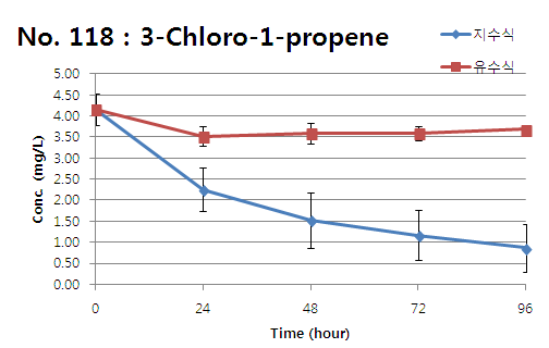 3-Chloro-1-propene의 지수식 및 유수식 분석결과