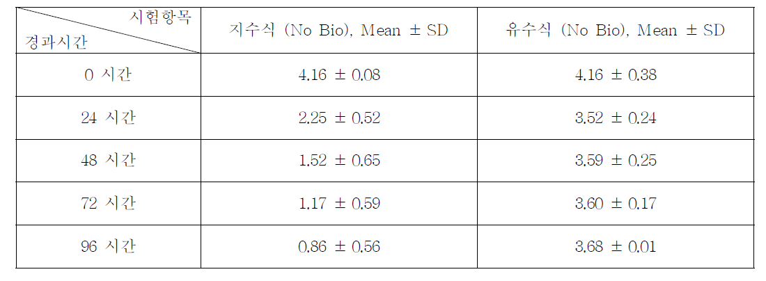 3-Chloro-1-propene의 지수식 및 유수식 분석결과 (n=3)