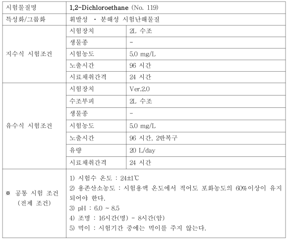 지수식 및 유수식 시험조건