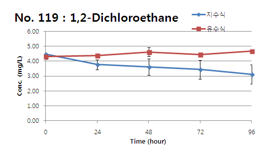 1,2-Dichloroethane의 지수식 및 유수식 분석결과