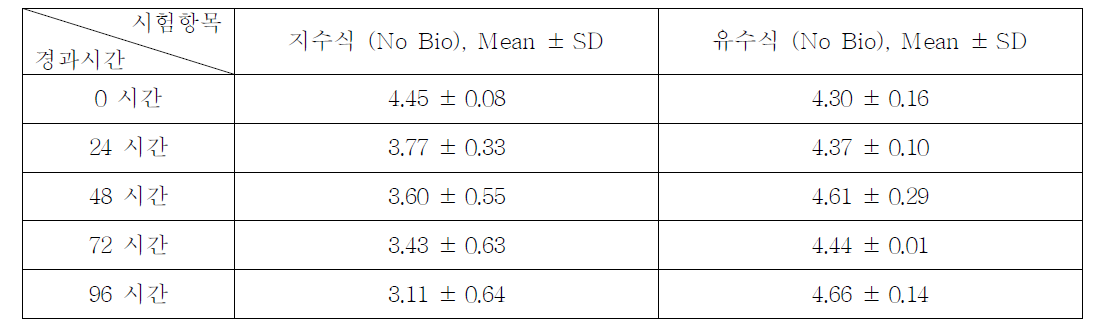 1,2-Dichloroethane의 지수식 및 유수식 분석결과 (n=3)