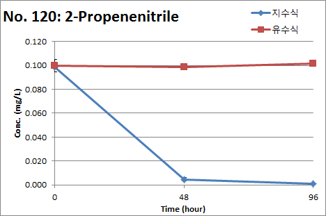 2-Propenenitrile의 지수식 및 유수식 분석결과