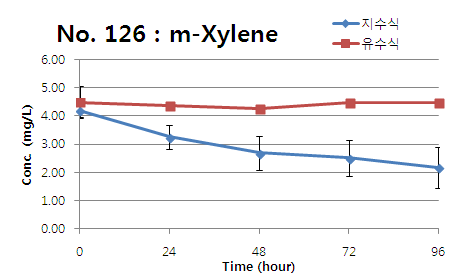 m-Xylene의 지수식 및 유수식 분석결과