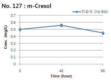 m-Cresol의 지수식 분석결과