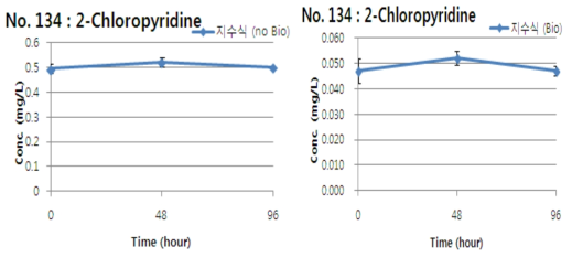 2-Chloropyridine의 지수식 분석결과