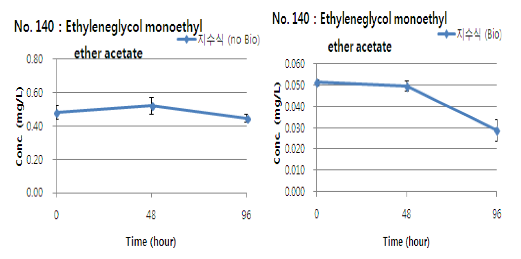 Ethyleneglycol monoethyl ether acetate의 지수식 분석결과