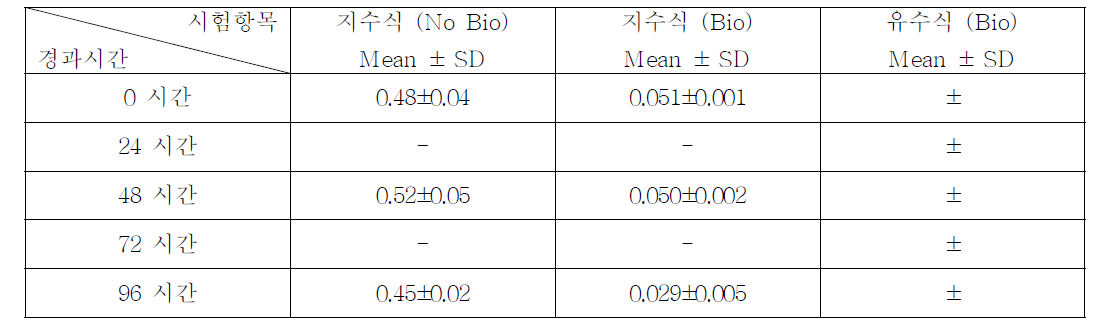 Ethyleneglycol monoethyl ether acetate의 지수식 분석결과 (n=3)