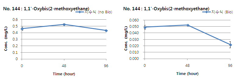 1,1-Oxybis(2-methoxyethane)의 지수식 분석결과