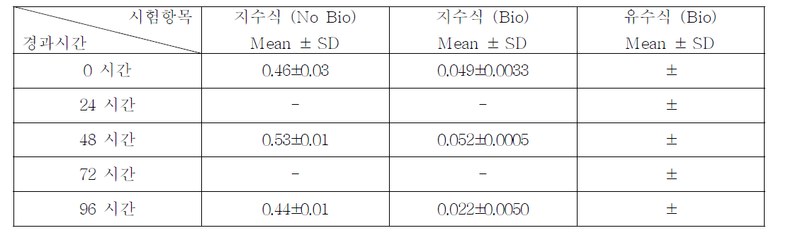 1,1-Oxybis(2-methoxyethane)의 지수식 분석결과 (n=3)