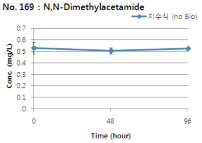N,N-Dimethylacetamide의 지수식 분석결과