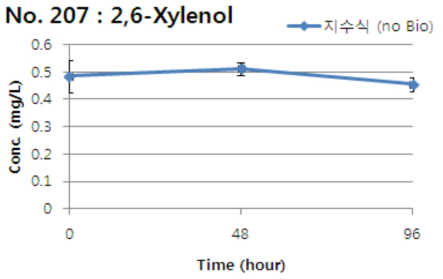 2,6-Xylenol의 지수식 분석결과