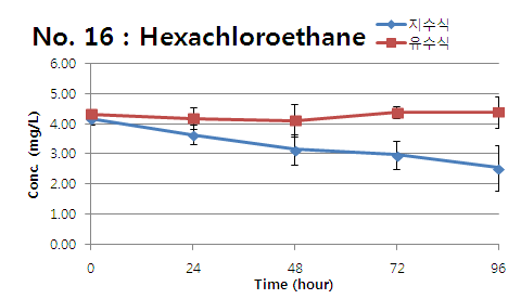 Hexachloroethane의 지수식 및 유수식 분석결과