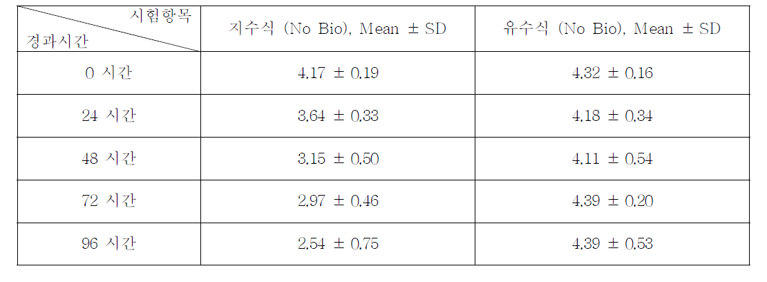 Hexachloroethane의 지수식 및 유수식 분석결과 (n=3)