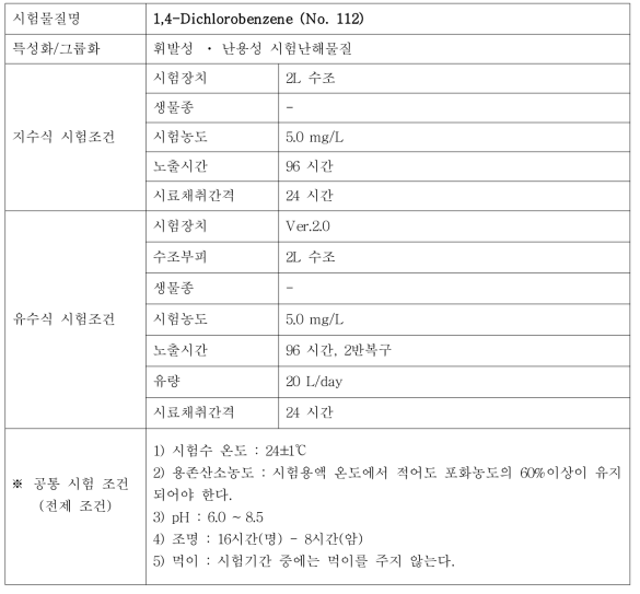 지수식 및 유수식 시험조건