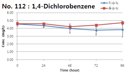 1,4-Dichlorobenzene의 지수식 및 유수식 분석결과