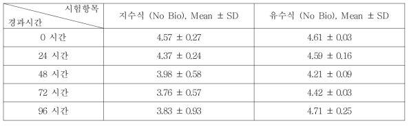 1,4-Dichlorobenzene의 지수식 및 유수식 분석결과 (n=3)