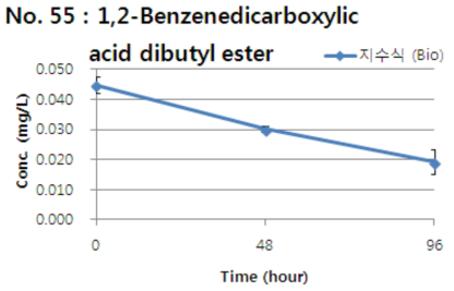 1,2-Benzenedicarboxylic acid dibutyl ester의 지수식 분석결과