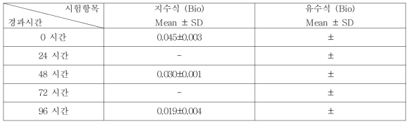 1,2-Benzenedicarboxylic acid dibutyl ester의 지수식 분석결과 (n=3)