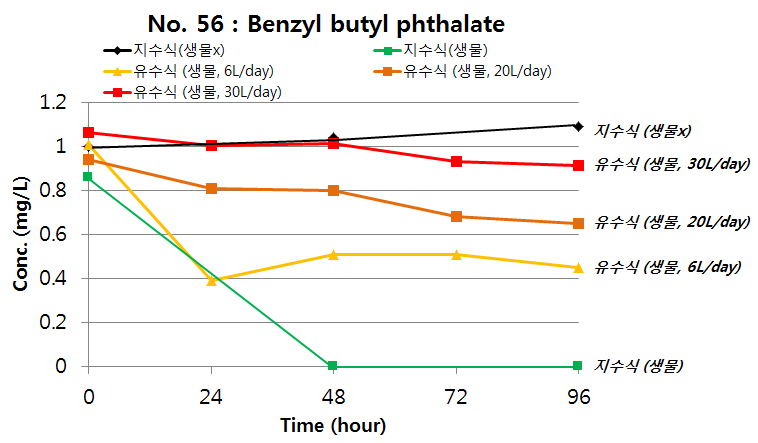 Benzyl butyl phthalate의 지수식 및 유수식 분석결과