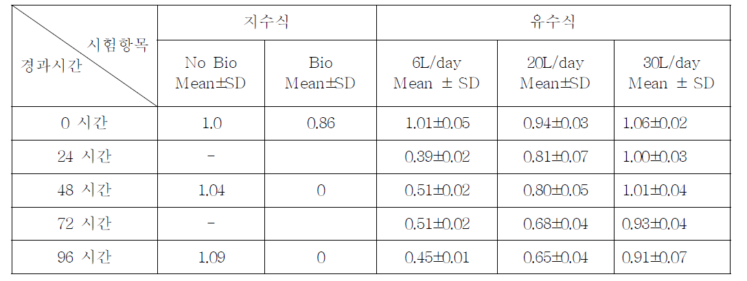 Benzyl butyl phthalate의 지수식 및 유수식 분석결과 (n=3)