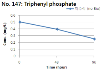 Triphenyl phosphate의 지수식 및 유수식 분석결과