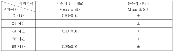 Triphenyl phosphate의 지수식 및 유수식 분석결과 (n=3)