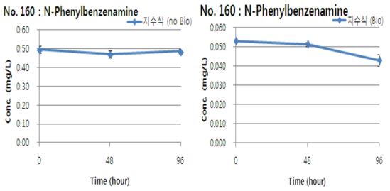 N-Phenylbenzenamine의 지수식 분석결과