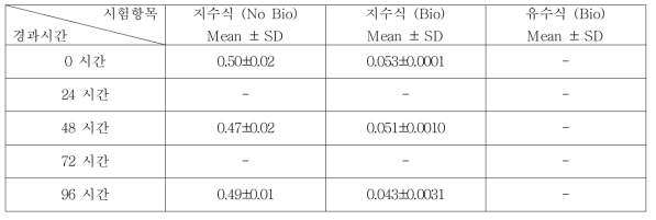 N-Phenylbenzenamine의 지수식 분석결과 (n=3)