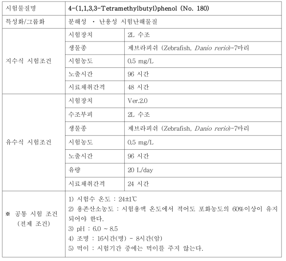 지수식 및 유수식 시험조건