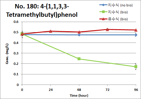 4-(1,1,3,3-Tetramethylbutyl)phenol의 지수식 및 유수식 분석결과