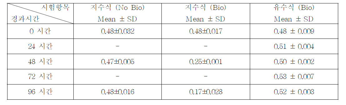 4-(1,1,3,3-Tetramethylbutyl)phenol의 지수식 및 유수식 분석결과 (n=3)