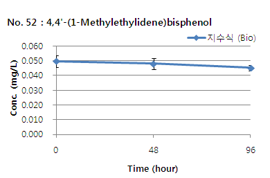 4,4 -(1-M ethylethylidene)bisphenol의 지수식 및 유수식 분석결과