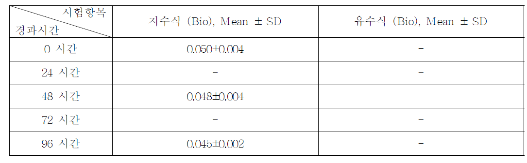 4,4 -(1-M ethylethylidene)bisphenol의 지수식 및 유수식 분석결과 (n=3)