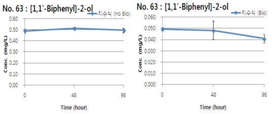 [1,1 -Biphenyl]-2-ol의 지수식 분석결과